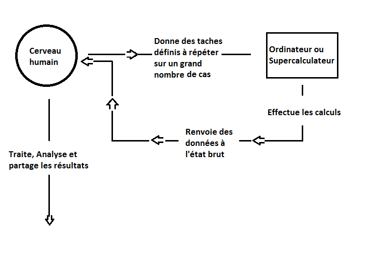 Une utilisation possible de l'ordinateur pour résoudre des problèmes