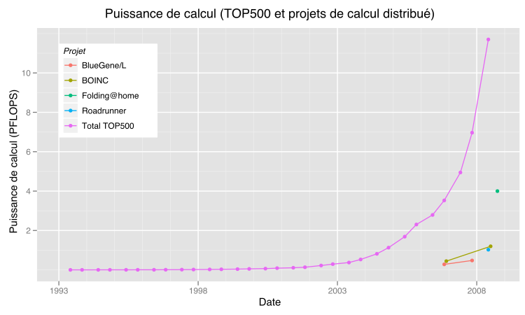 Puissance de foldit comparé à celle d'autre supercalculateur